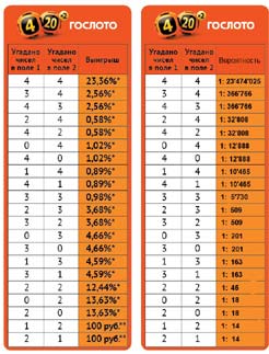 Вероятности и призовой фонд Гослото 4 из 20