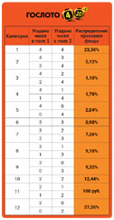 Призовые категории Гослото 4 из 20 изменения 23.10.2017